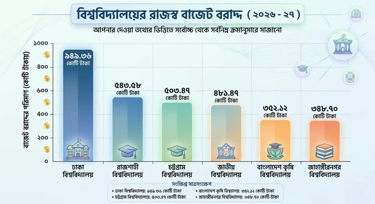 অসম প্রতিযোগিতায় দেশের উচ্চশিক্ষার ৭২% শিক্ষার্থী!
