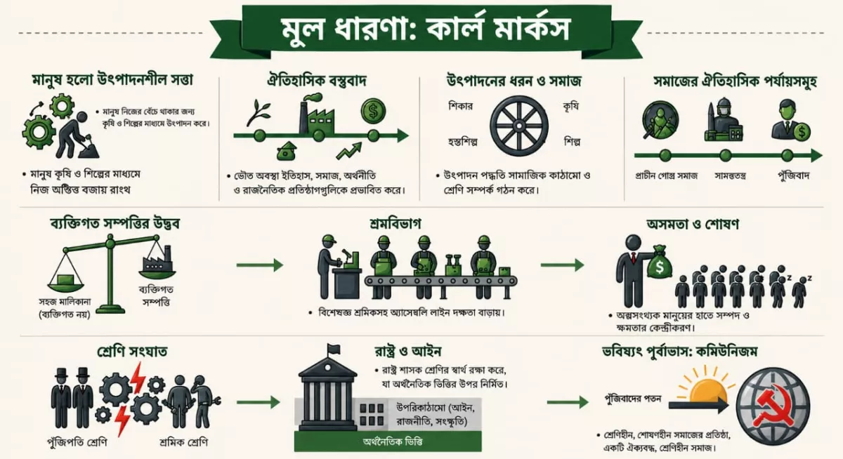 সমাজ ও শ্রেণি সংগ্রামঃ কমরেড মার্ক্সের সমাজতাত্ত্বিক চিন্তাধারা ও প্রয়োগ